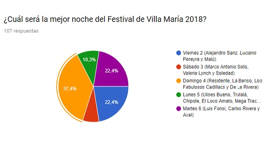 resultados encuesta festival