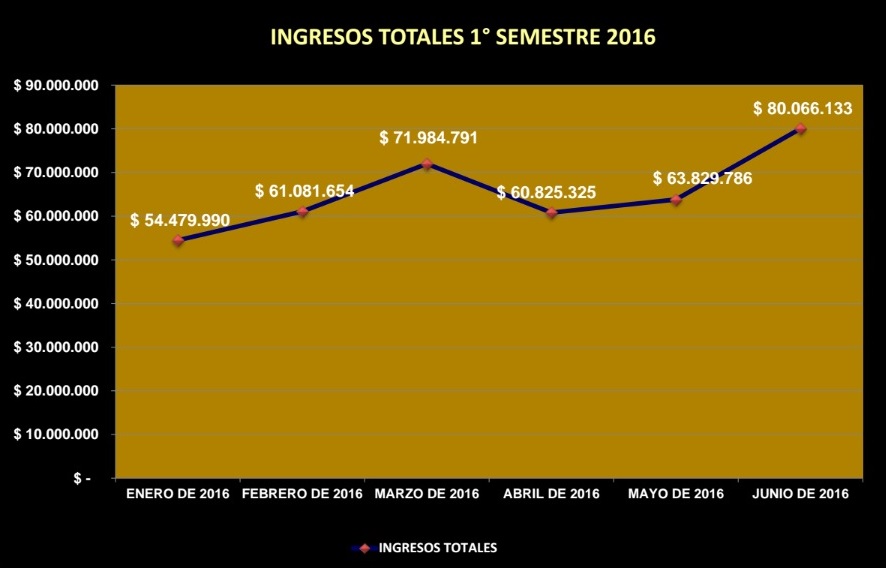 ingresos totales 1 semestre 2016 municipalidad
