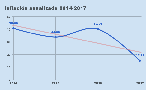 Inflacion anualizada 2014 - 2017