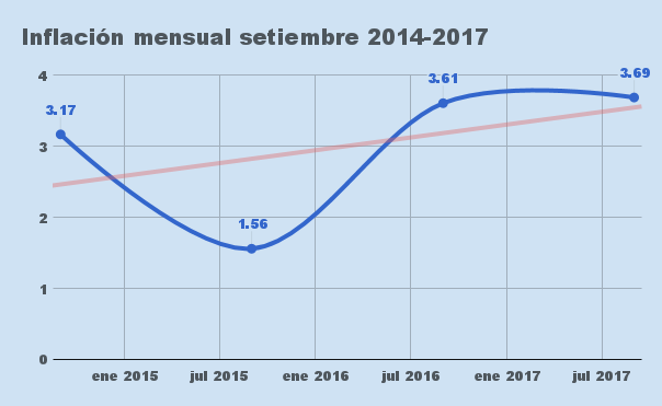 Inflacion mesual septiembre 2014-2017